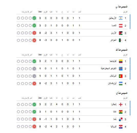 ترتيب مجموعات كأس العالم 2026 بعد الجولة الأولى.. موقف المنتخبات العربية ومنتخب مصر - الخليج الان