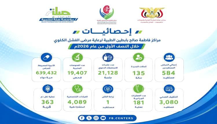 584 مستفيداً من خدمات مراكز بابطين الطبية بوادي حضرموت خلال النصف الأول من 2026م