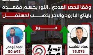 وفقا للحصر العددي.. النور يحسم مقعده بإيتاي البارود والآخر يذهب لمستقل - الخليج الان